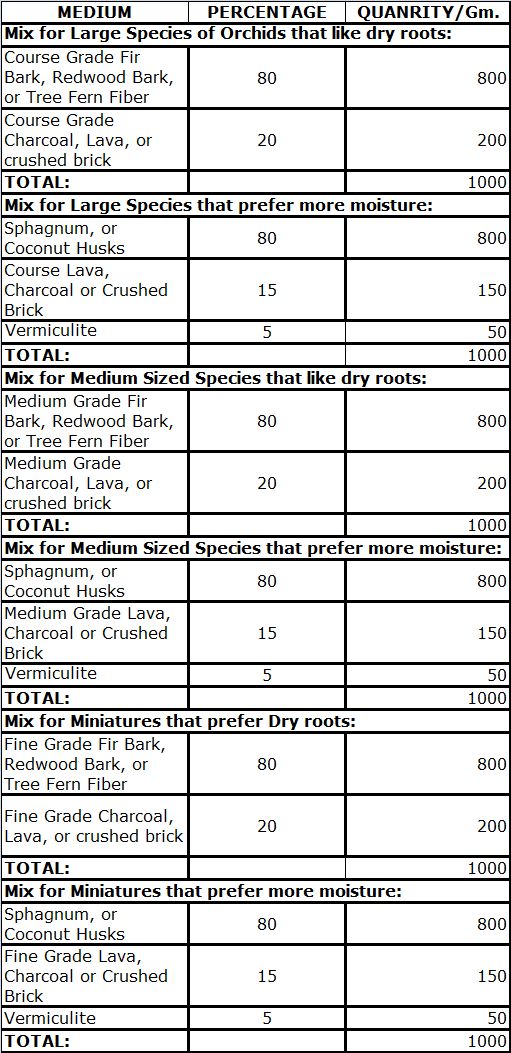 Orchid Light Requirements Chart